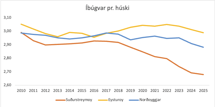 Mynd 2: Tøl frá Hagstovuni