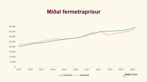 Grein_101025_Miðal fermetraprísur