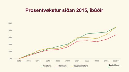 Grein_101025_Prosentvøkstur